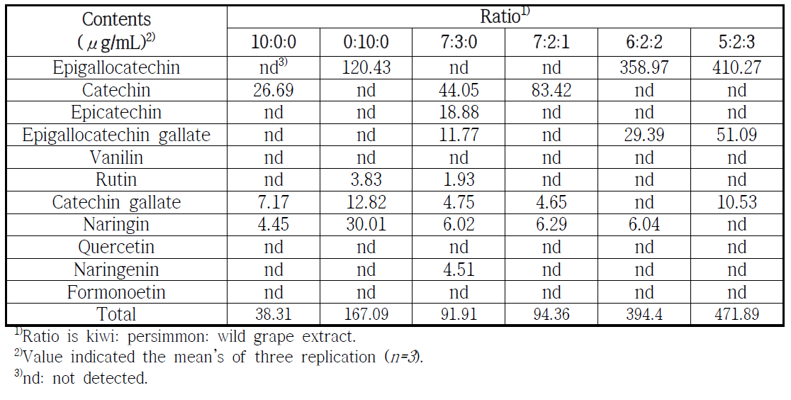 Comparison of phenolic acid at fermentation time 0 week of wild grape extract ratio wine