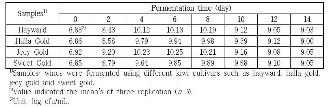 Change of viable cell number during fermentation time of different kiwi cultivars wine