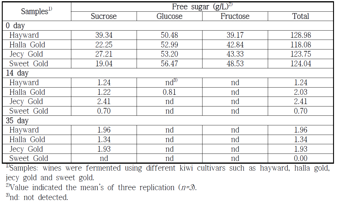 Comparison of free sugar during fermentation time of different kiwi cultivars wine