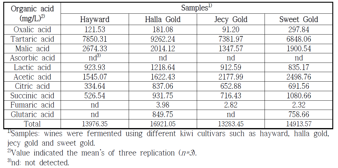 Comparison of organic acid at fermentation time 14 day of different kiwi cultivars wine