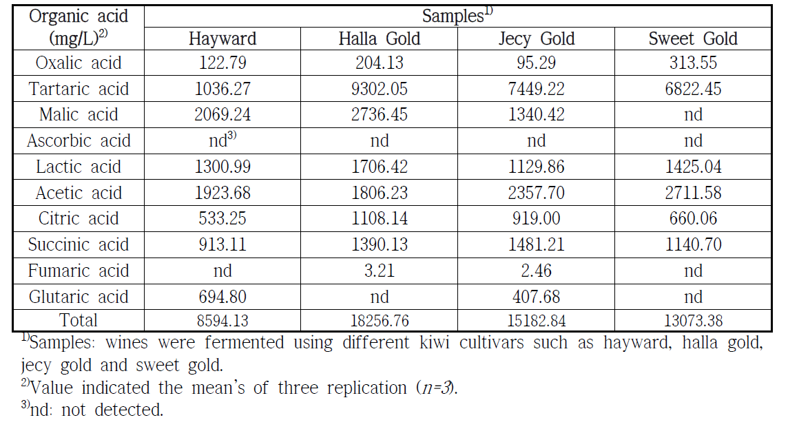 Comparison of organic acid at fermentation time 35 day of different kiwi cultivars wine