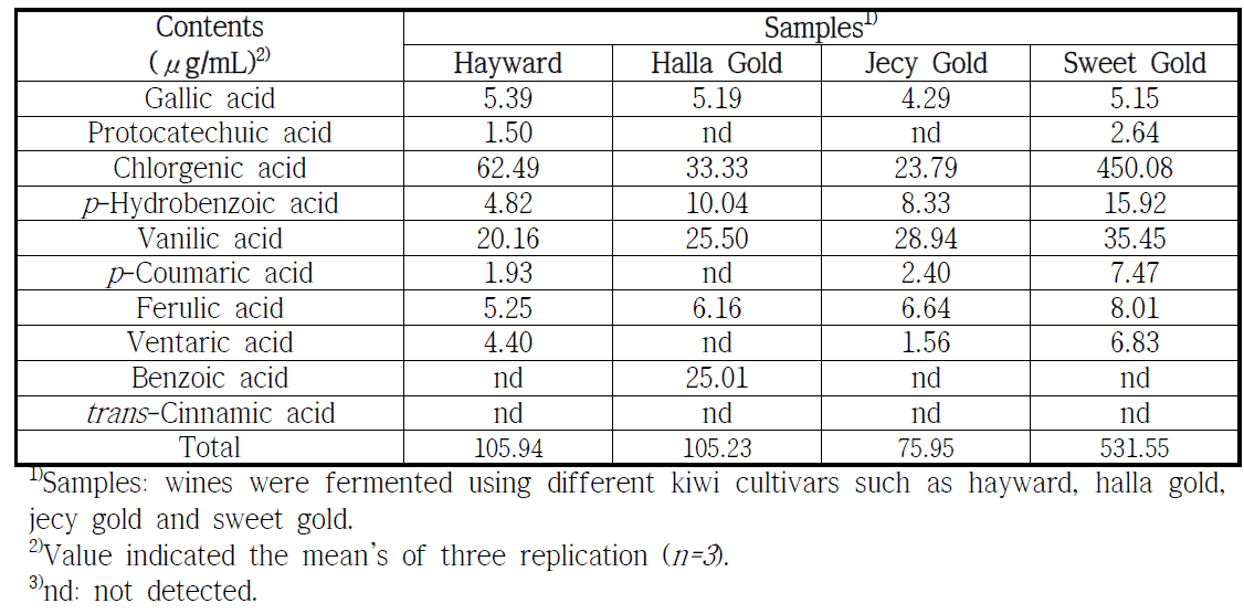 Comparison of phenolic acids at fermentation time 0 day of different kiwi cultivars wine