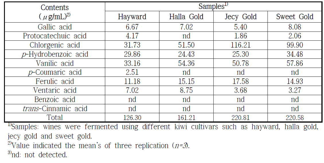 Comparison of phenolic acids at fermentation time 14 day of different kiwi cultivars wine