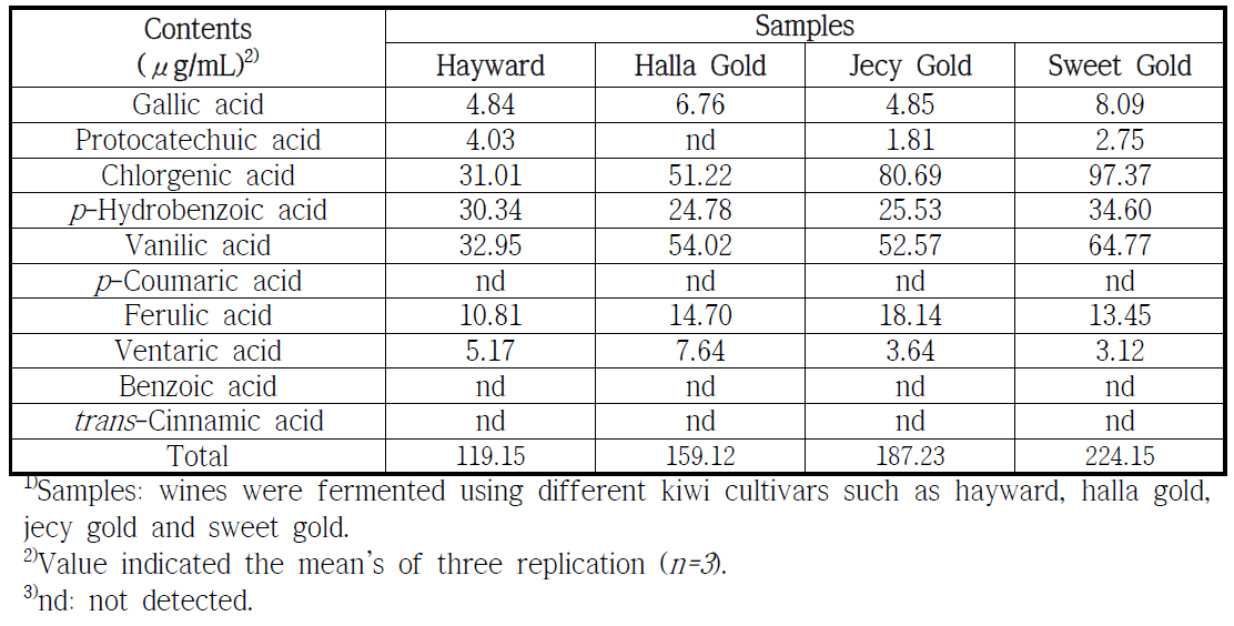Comparison of phenolic acids at fermentation time 35 day of different kiwi cultivars wine
