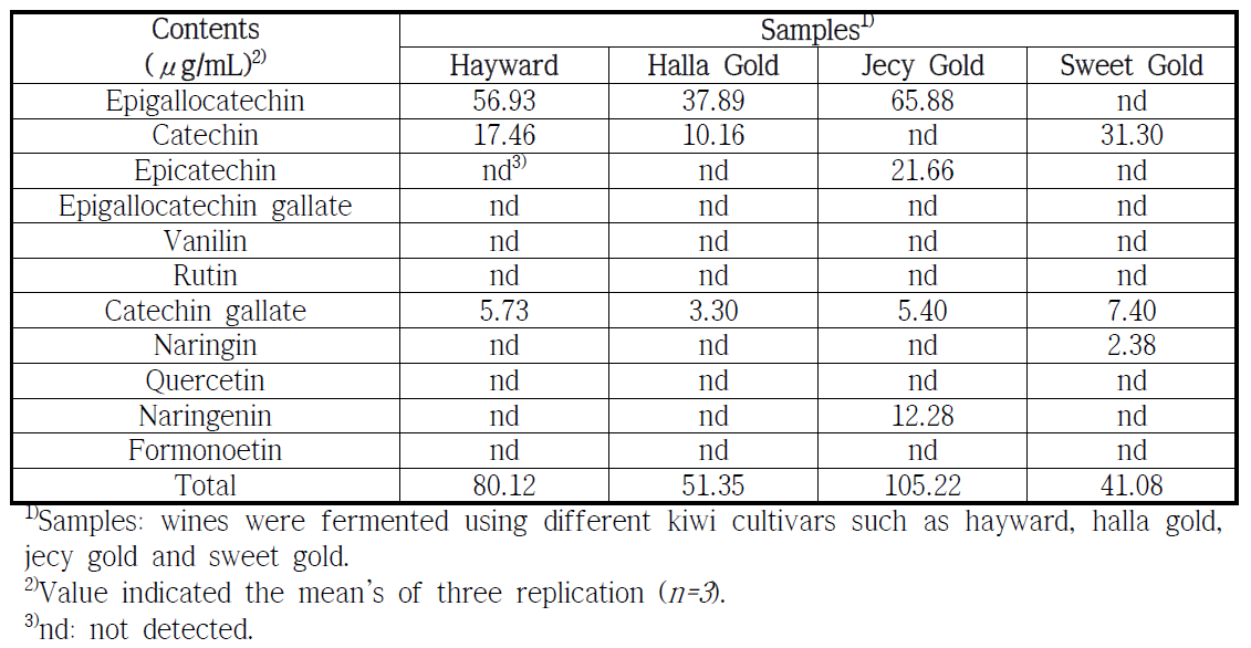Comparison of flavonols at fermentation time 0 day of different kiwi cultivars wine