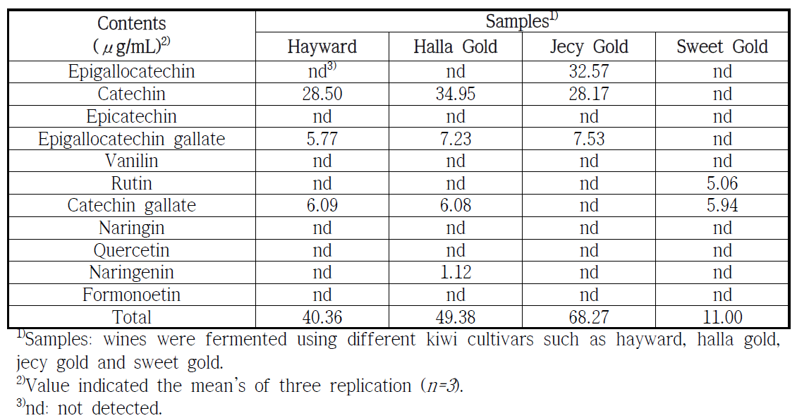 Comparison of flavonols at fermentation time 14 day of different kiwi cultivars wine