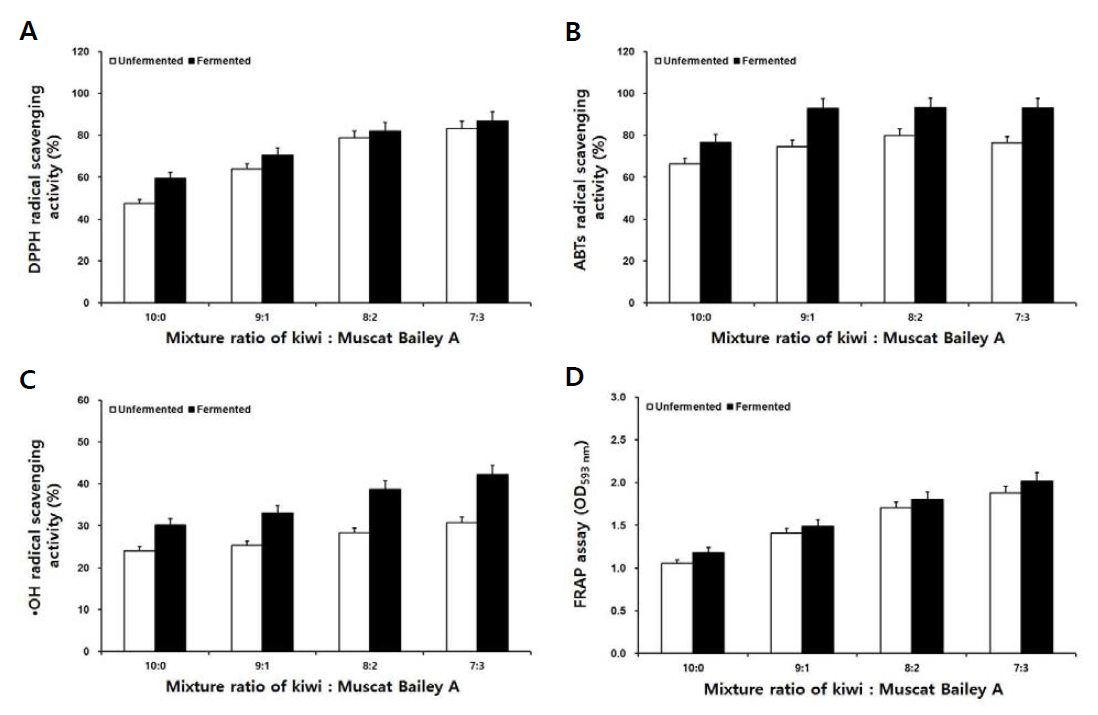 Change of antioxidant activities during alcohol fermentation with kiwi and Muscat Bailey A