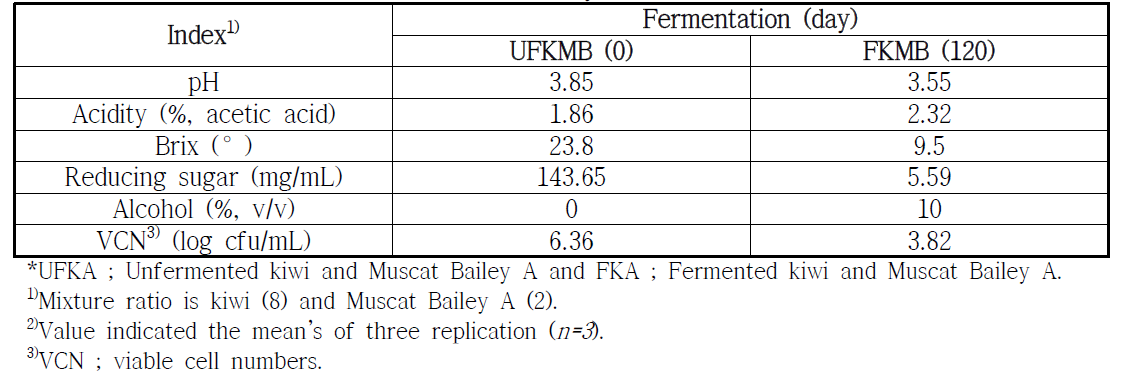 Change of physicochemical properties and viable cell numbers during mass alcohol fermentation with kiwi and Muscat Bailey A