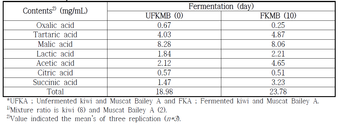 Change of organic acid contents during mass alcohol fermentation with kiwi and Muscat Bailey A