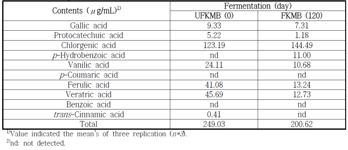 Change of phenolic acid contents during mass alcohol fermentation with kiwi and Muscat Bailey A