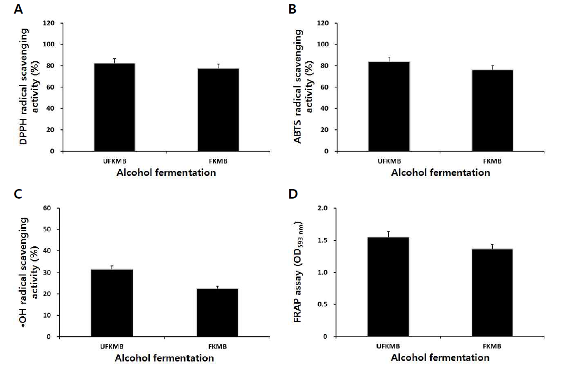 Change of antioxidant activities during mass alcohol fermentation with kiwi and Muscat Bailey A