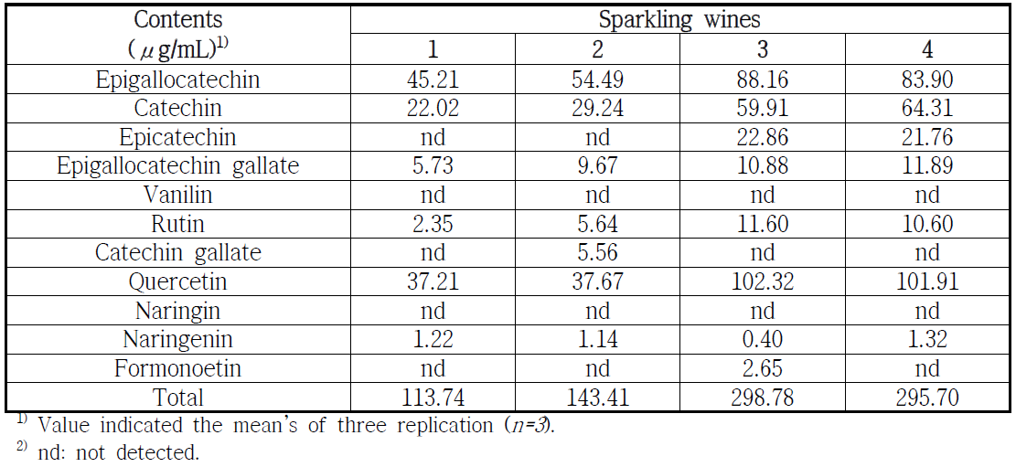 Comparison of phenolic acid contents of 4 sparkling wines