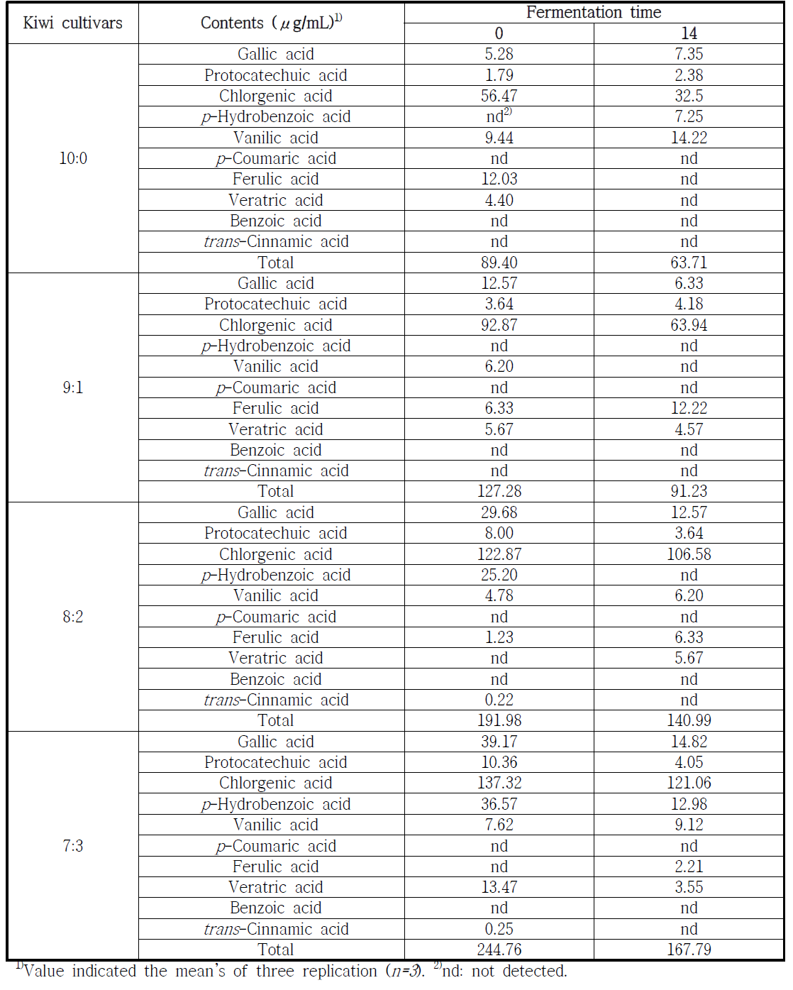 Change of phenolic acid contents during alcohol fermentation with kiwi and aronia