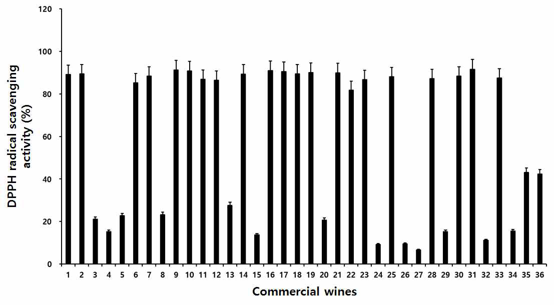 Comparison of DDPH radical scavening activity of 36 commercial wines