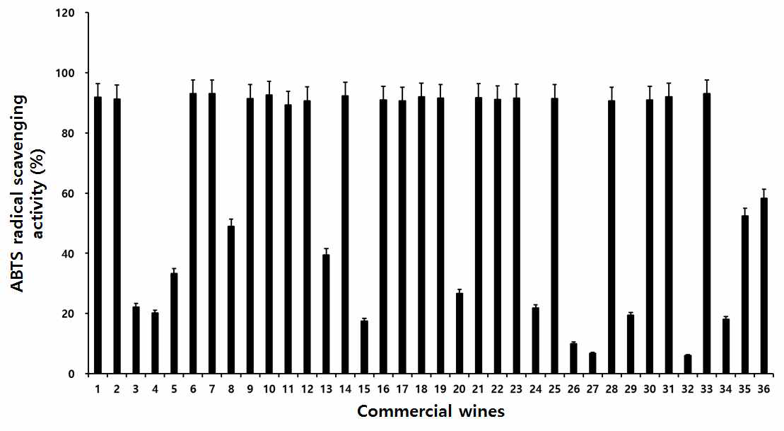 Comparison of ABTS radical scavening activity of 36 commercial wines