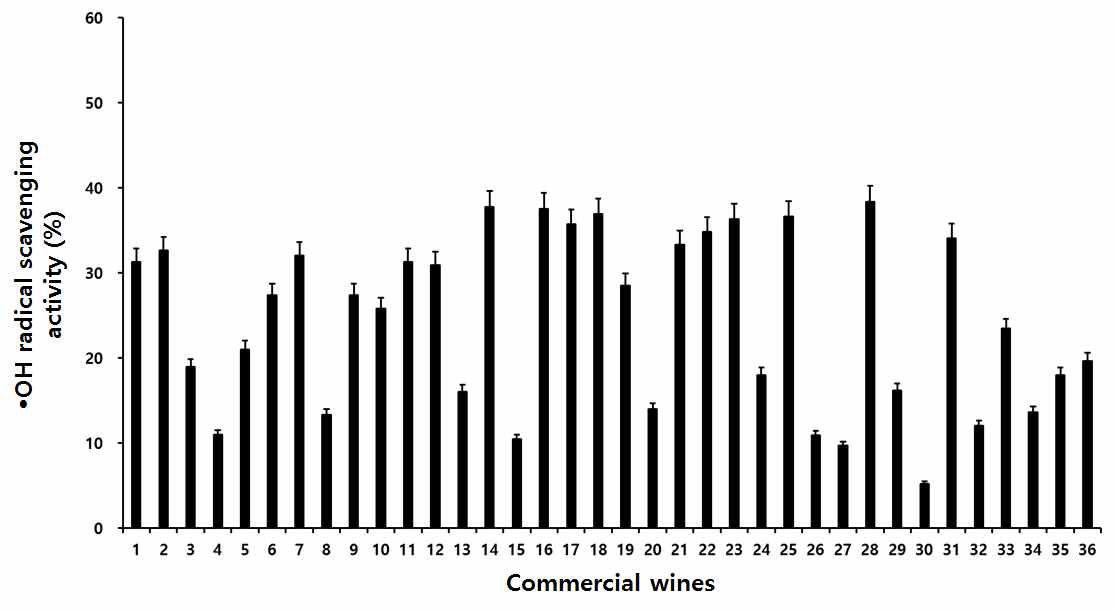 Comparison of •OH radical scavening activity of 36 commercial wines
