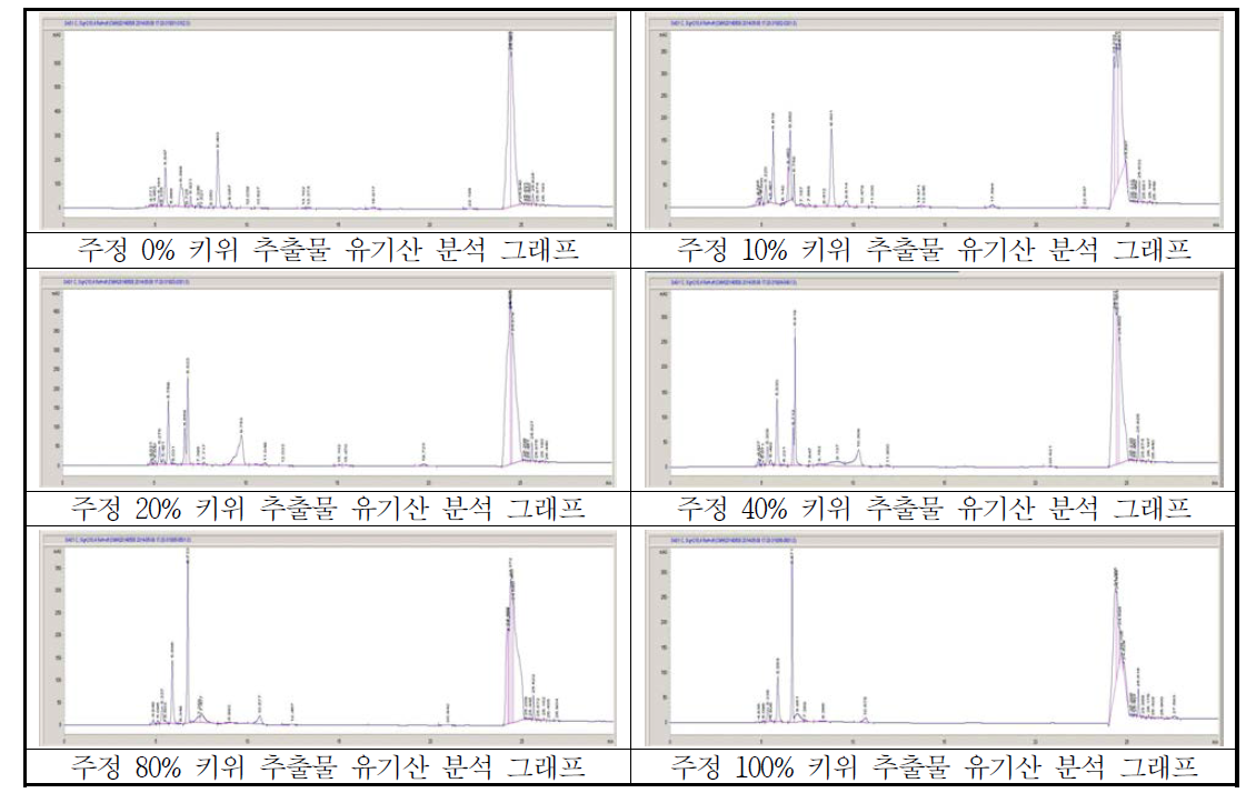 HPLC를 이용한 주정 비율별 키위 추출물의 유기산 분석 그래프