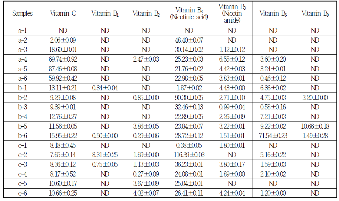 배합비율과 숙성기간별 비타민 함량분석결과