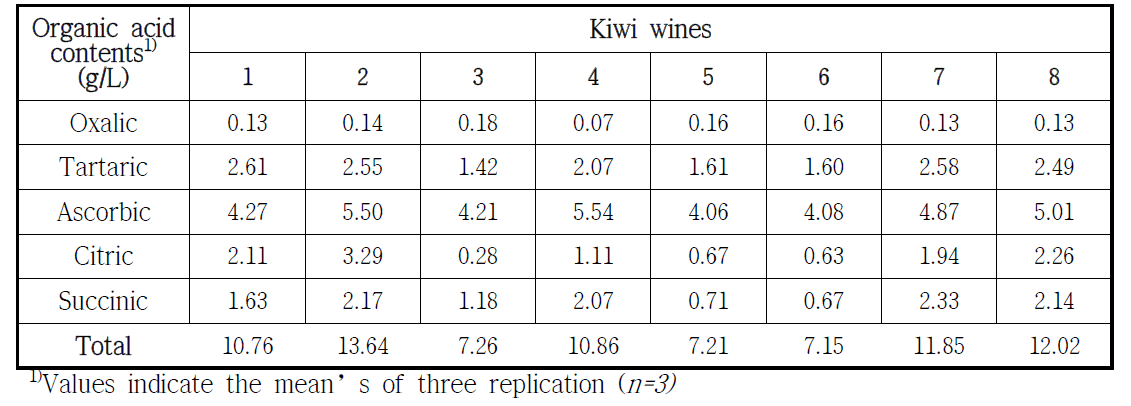 기존 참다래 와인의 유기산 함량 비교