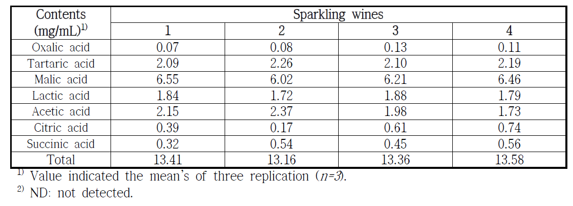 스파클링 참다래 와인 및 참다래-산머루 혼합 와인의 유기산 함량