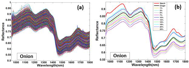 Original spectra of all adulterated and pure samples (a), and mean spectra of original (b).