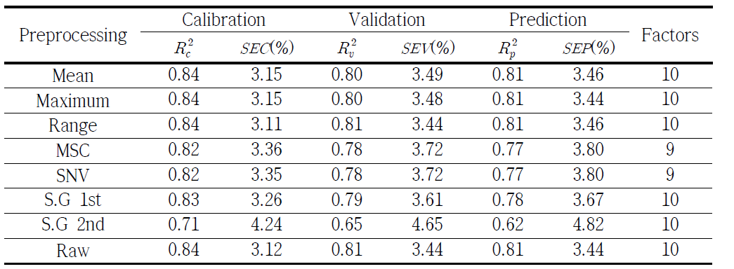 Calibration, validation and prediction results of PLS models for ginger powder