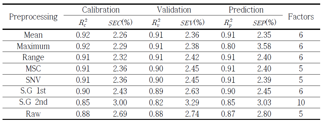 Calibration, validation and prediction results of PLS models for onion powder