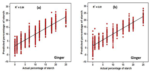 Regression plot of actual versus calculated percentages of starch in ginger spices powder in the calibration set (a) and in validation set (b) from the PLS model.