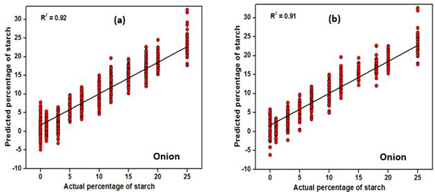 Regression plot of actual versus calculated percentages of starch in onion spices powder in the calibration set (a) and in validation set (b) from the PLS model.