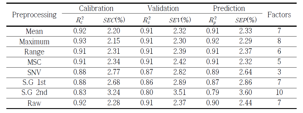 Calibration, validation and prediction results of PLS models for garlic powder