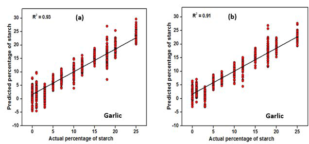 Regression plot of actual versus calculated percentages of starch in garlic spices powder in the calibration set (a) and in validation set (b) from the PLS model.