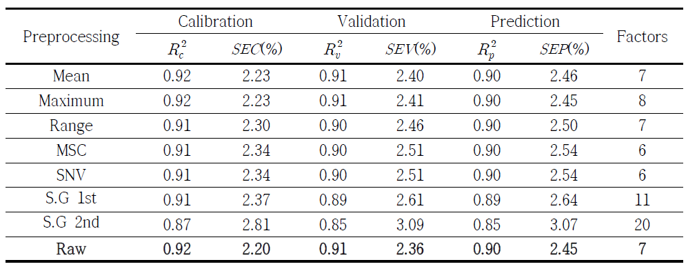 Calibration, validation and prediction results of PLS models for onion powder using effective regions