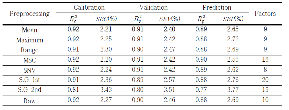 Calibration, validation and prediction results of PLS models for garlic powder using effective regions