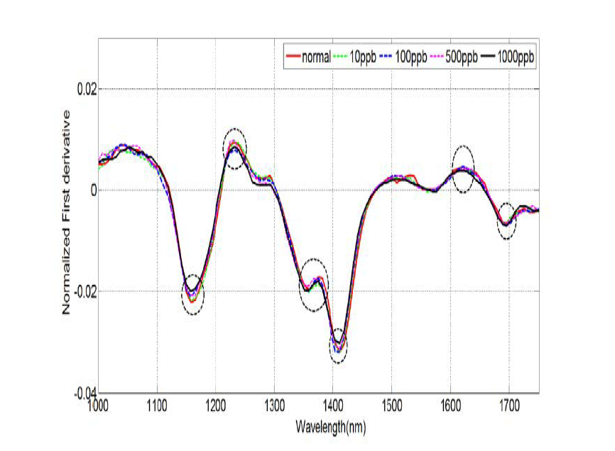 SWIR raw average spectra of Savitzky-Golay 1st derivative pre-processed spectra.