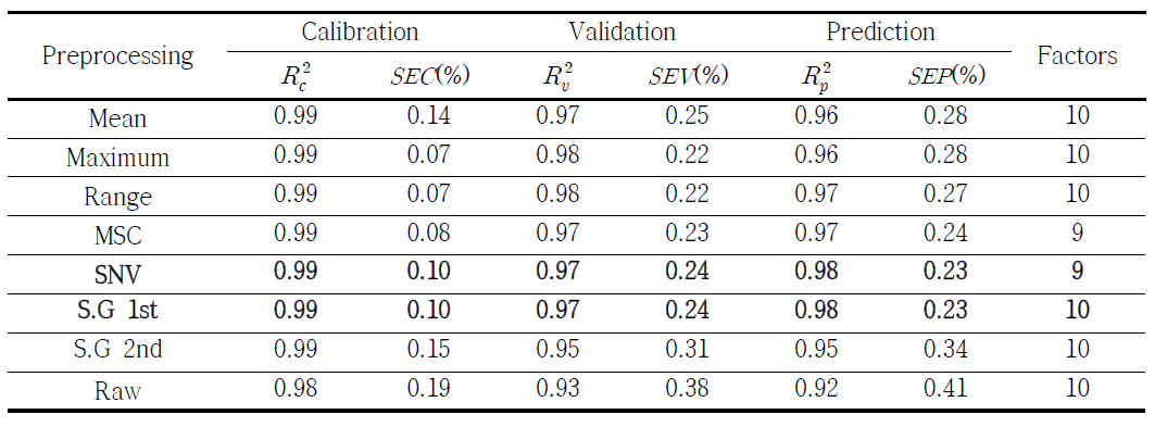 Calibration, validation and prediction results of PLS models for aflatoxin using full spectra