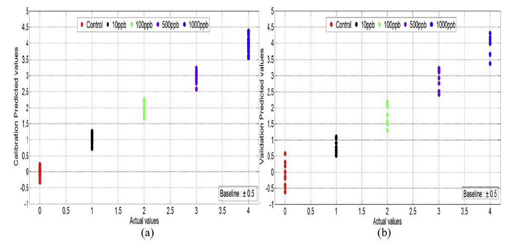 PLS-DA classification result of purple waxy corn. Calibration plot (a) and validation plot (b).