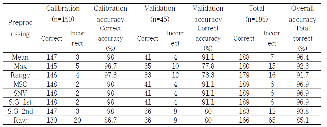 Classification accuracy of PLS-DA model for corn samples using all wavelengths