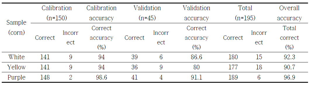 Classification accuracy of PLS-DA model for corn samples