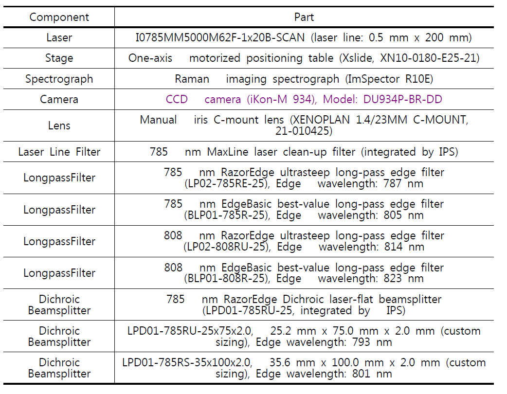 Specification of line-scan Raman imaging system