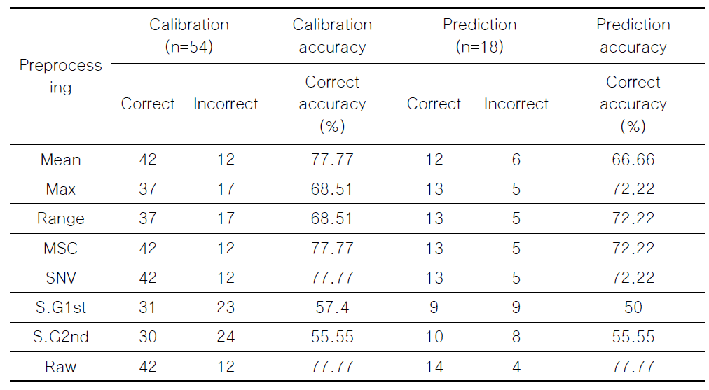 Calibration, validation and prediction results of PLS_DA models for aflatoxin using effective regions.