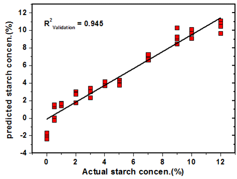 Validation result of PLSR for onion powder mixed with corn starch.