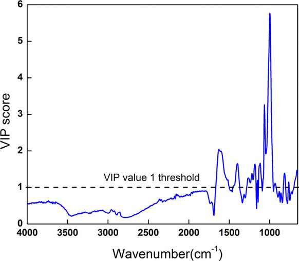 Variable important for projection (VIP) scores for optimal wavenumber based on VIP threshold value.