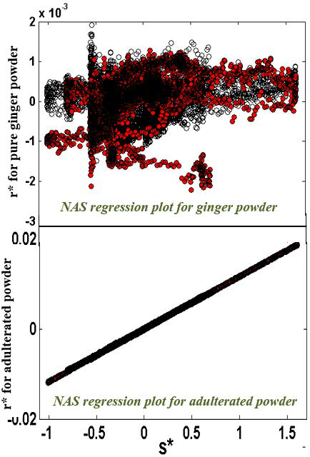 NAS regression plot for pure ginger powder and adulterated powder.
