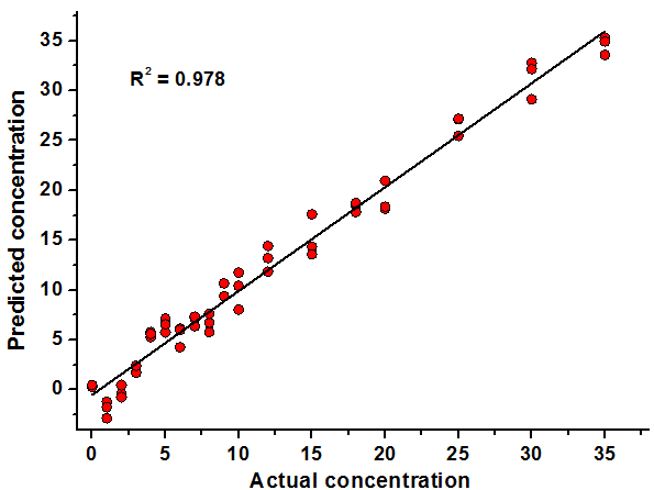 Results of starch-adulterated concentration using NAS.