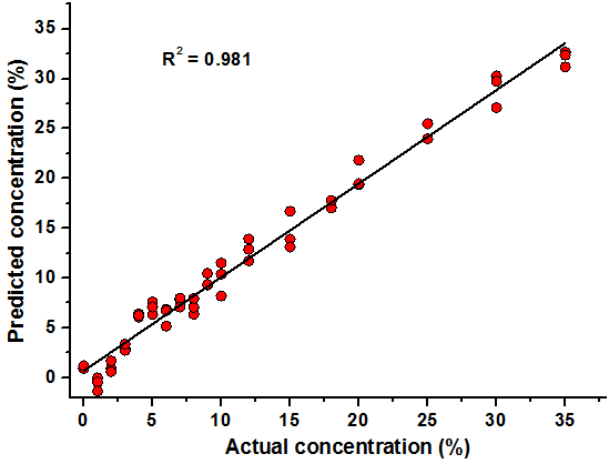 Results of starch-adulterated concentration using PLSR.
