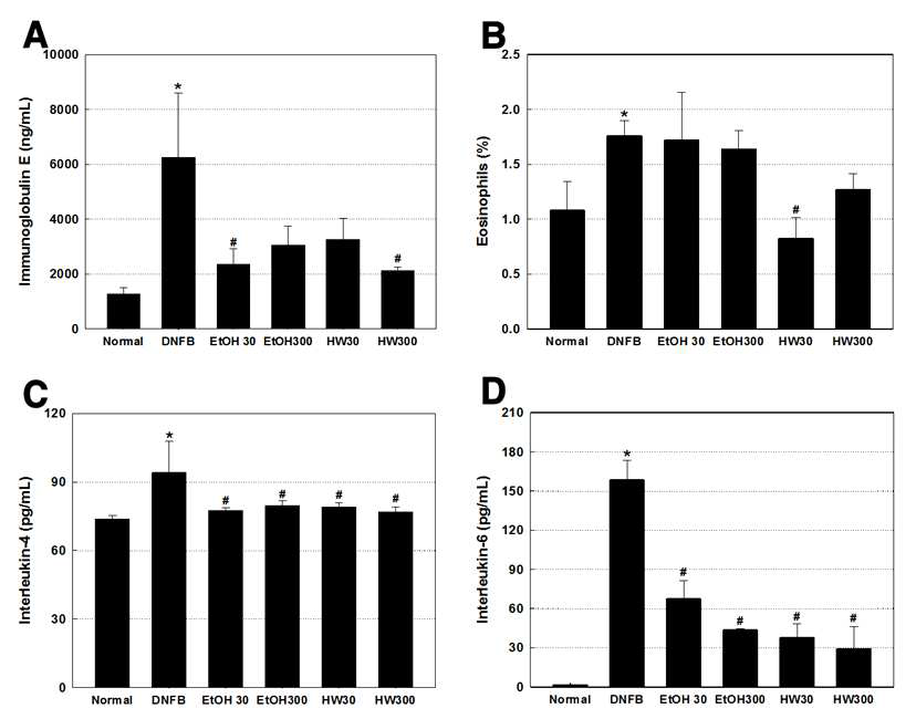 Blood levels of IgE (A), eosinophils (B), IL-4 (C) and IL-6 (D) in mice with DNFB-induced chronic atopic dermatitis