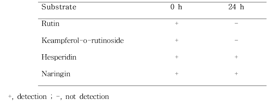 Bioconversion of rutin, keampferol-o-3-rutinoside, hesperidin and naringin respectively by selected strain