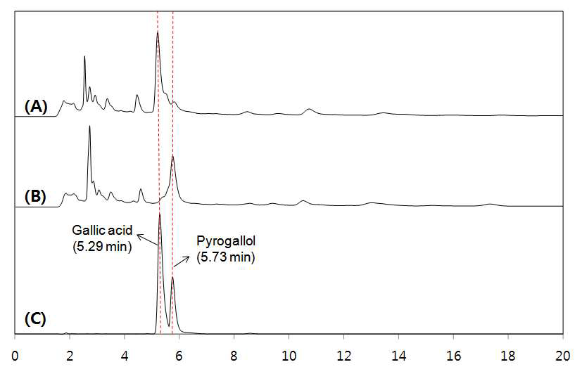 HPLC profile of white rose extract fermented by Lb. plantarum KCTC 3104 in MRS medium after 0 (A), 12 (B) hours and standard compounds (C)