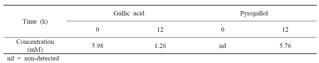 Contents of gallic acid and pyrogallol (mM) in white rose extract after fermentation by Lb. plantarum KCTC 3104