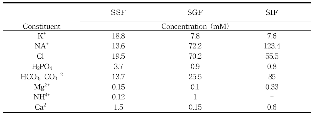 Recommended concentration of electrolytes in Simulated Salivary Fluid (SSF), Simulated Gastric Fluid (SGF) and Simulated Intestinal Fluid (SIF), based on human in vivo data